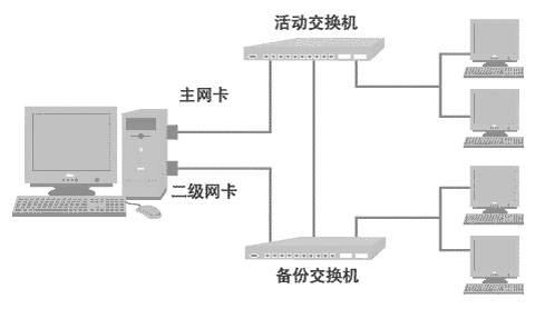 服務器兩個網卡的作用是什么