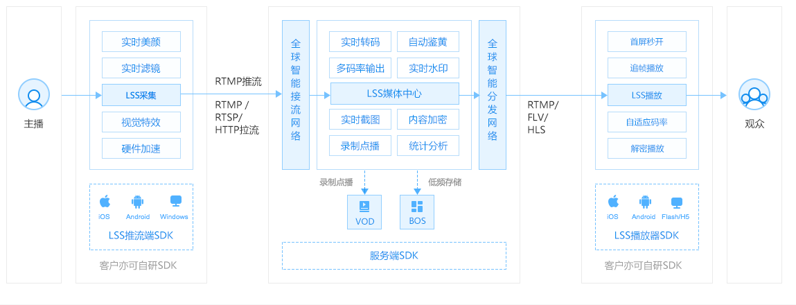 云主播 云直播LSS介紹 優(yōu)勢(shì)有哪些